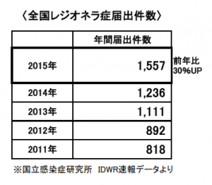 レジ届出件数